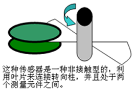 轉(zhuǎn)向傳感器原理